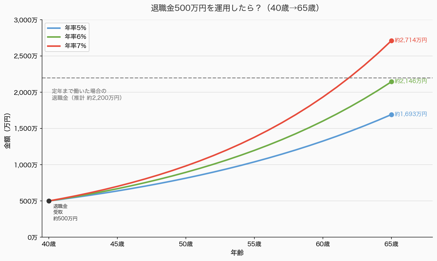 退職金500万円が23年間で育っていく成長曲線グラフ