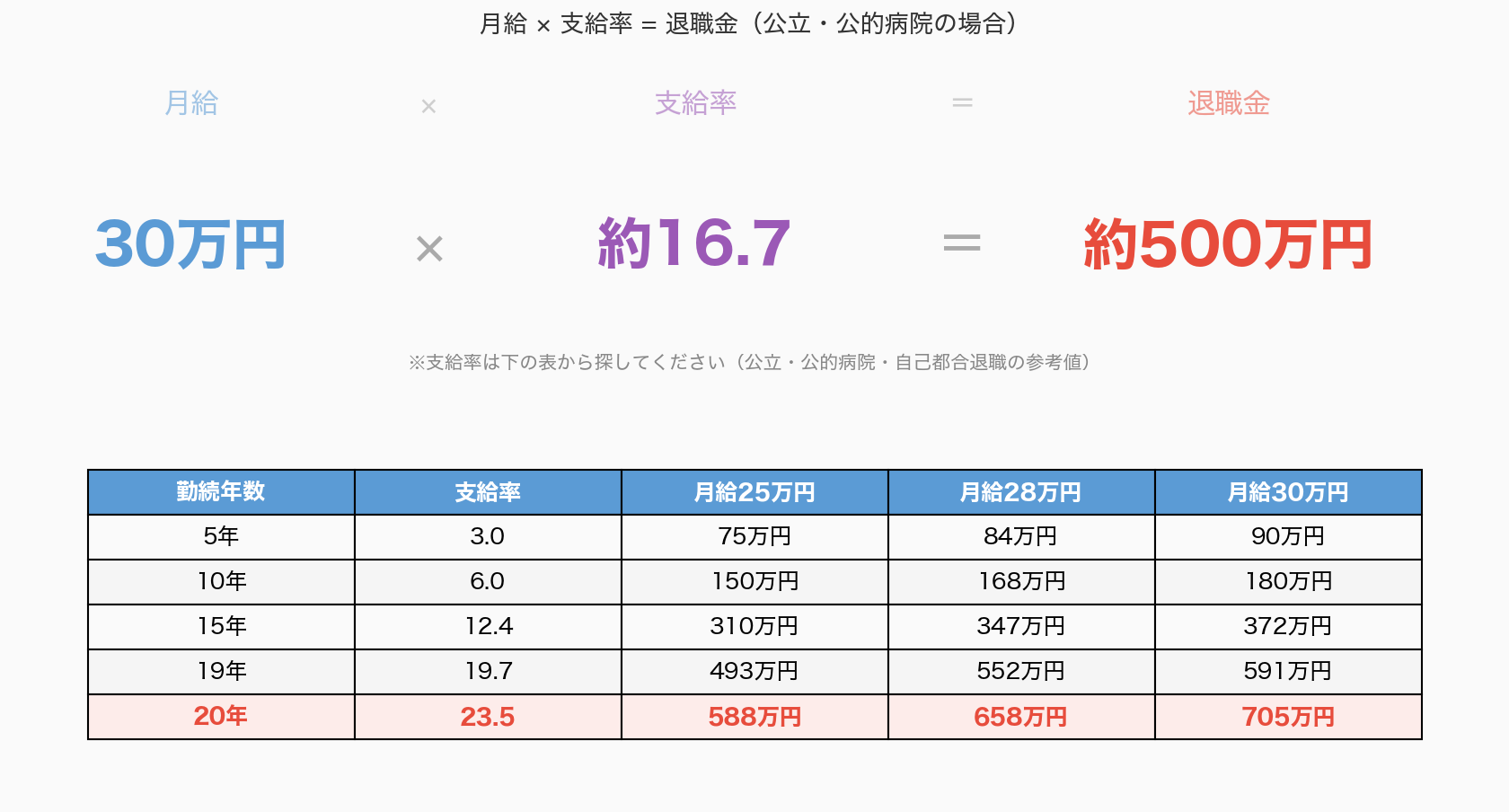 退職金の計算式と支給率表（公的病院・18年・育休2回）