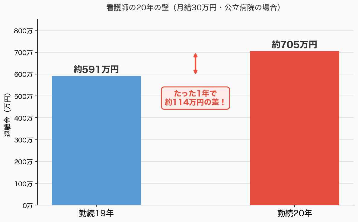 退職金シミュレーション棒グラフ（年率5%・6%・7%と定年退職金の比較）