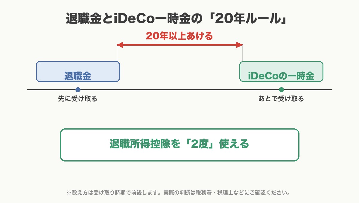退職金とiDeCo一時金は20年あけると退職所得控除を2度使える図解