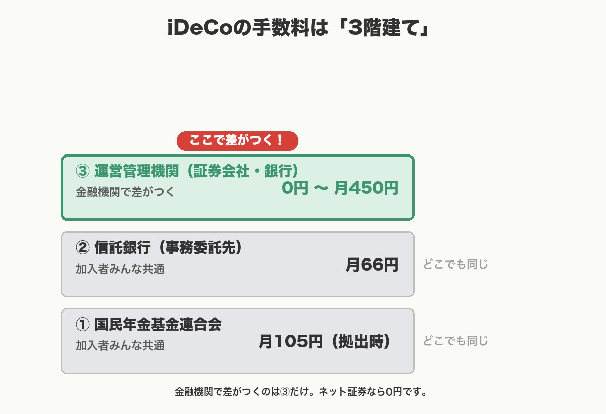 iDeCoの手数料は3階建て。差がつくのは運営管理手数料だけ