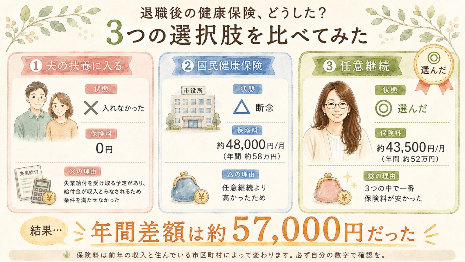 退職後の健康保険3つの選択肢を比較した図解