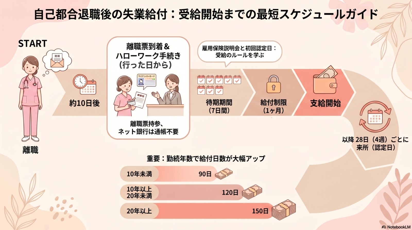 自己都合退職後の失業給付:受給開始までのスケジュール